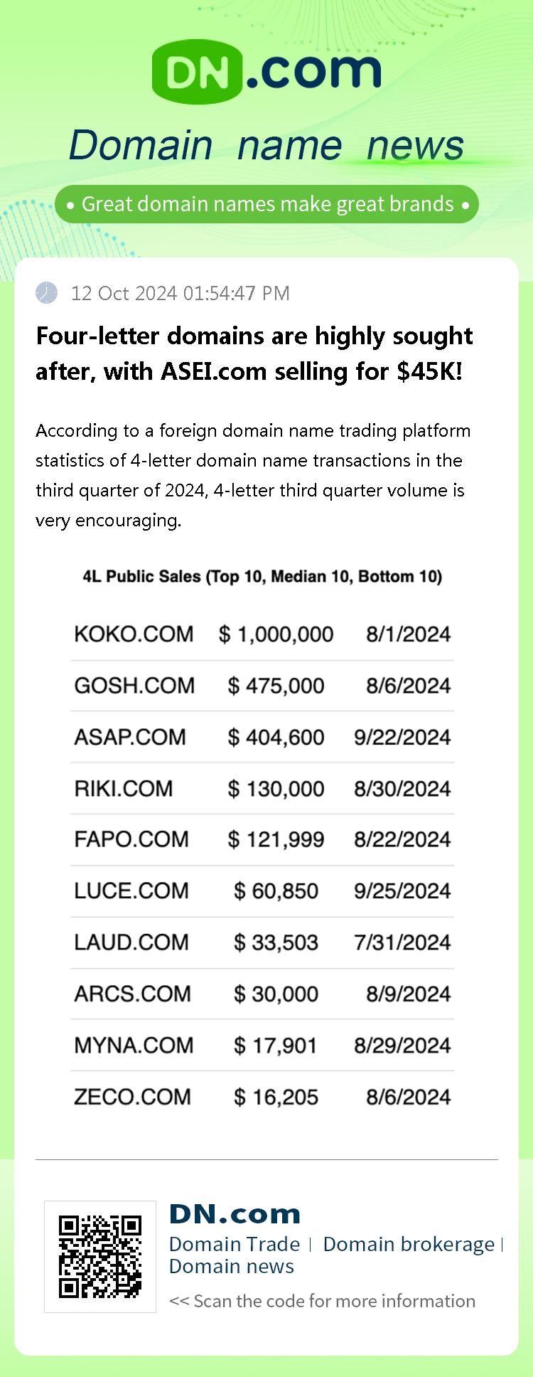 Four-letter domains are highly sought after, with ASEI.com selling for $45K!