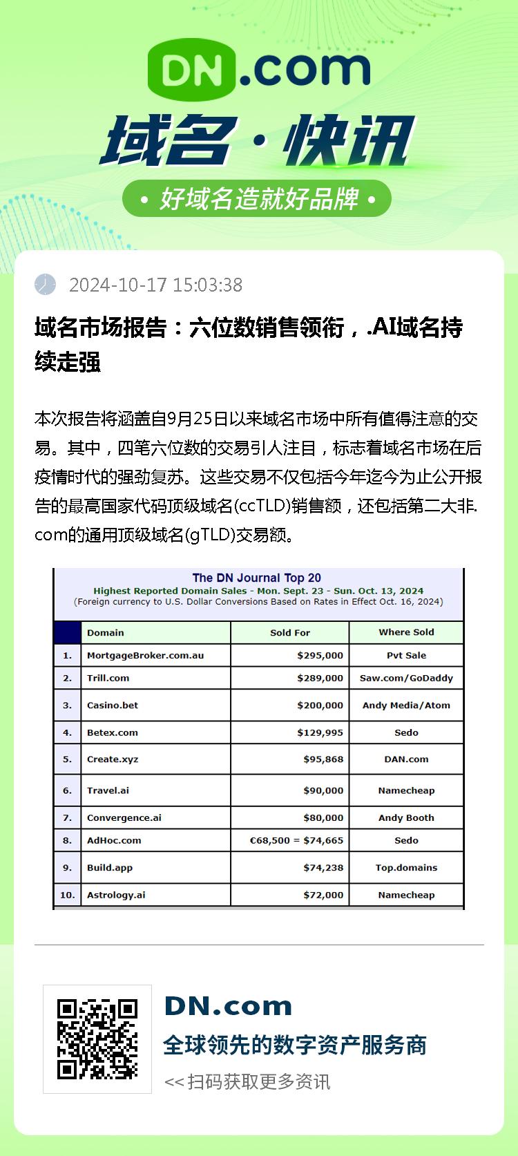 域名市场报告：六位数销售领衔，.AI域名持续走强