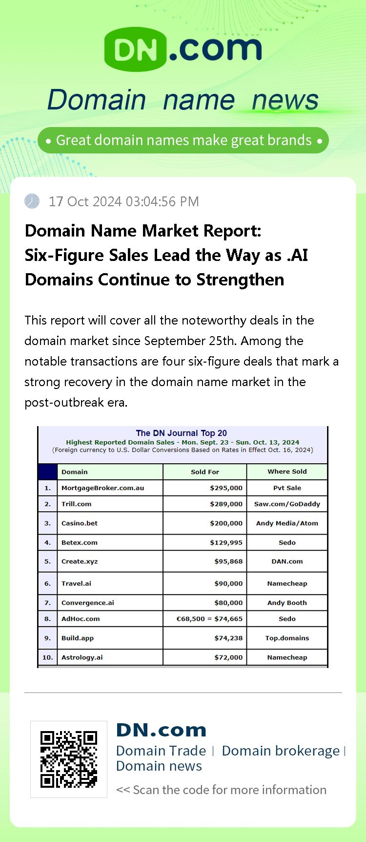 Domain Name Market Report: Six-Figure Sales Lead the Way as .AI Domains Continue to Strengthen