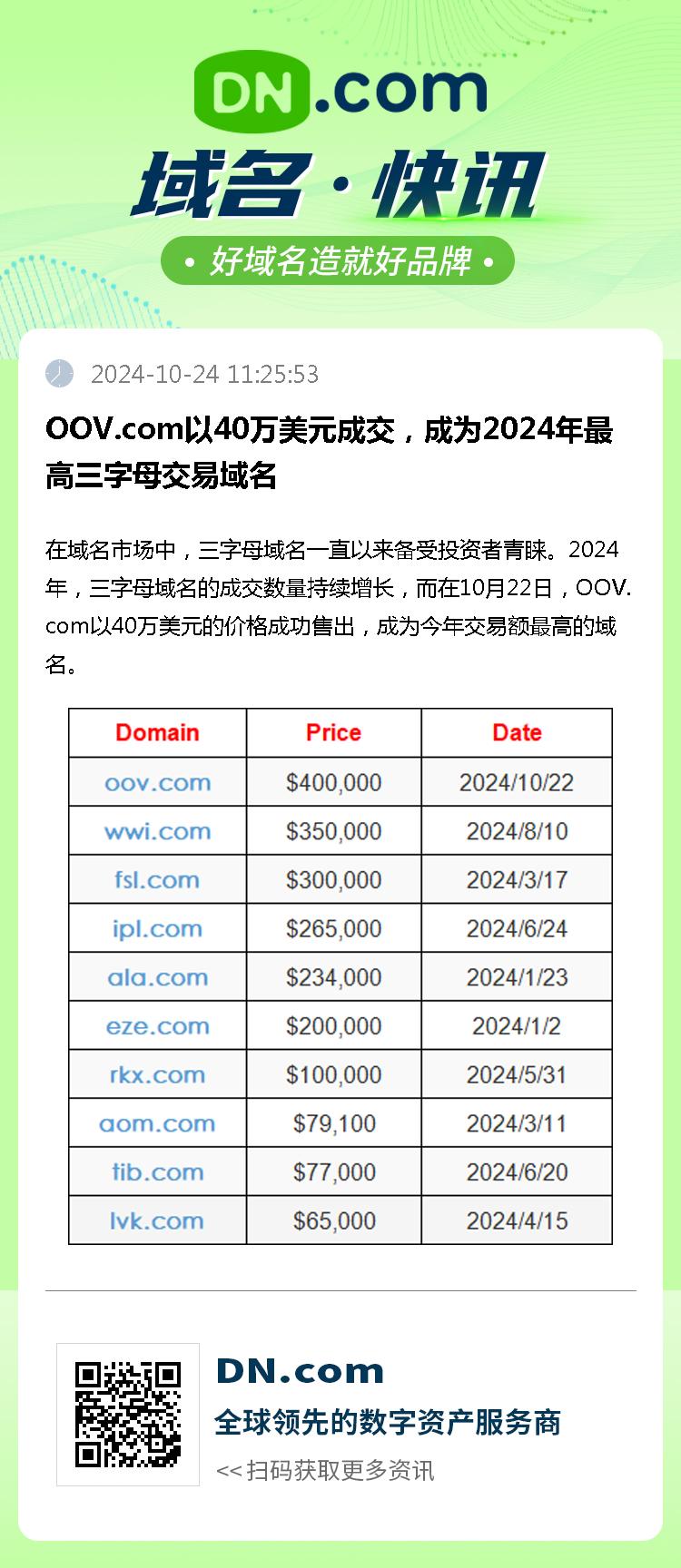 OOV.com以40万美元成交，成为2024年最高三字母交易域名