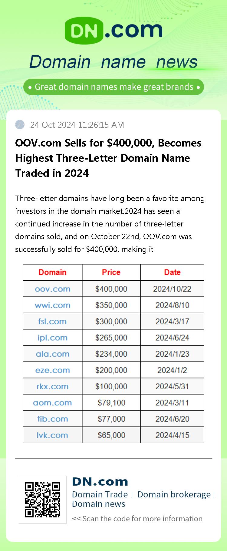 OOV.com Sells for $400,000, Becomes Highest Three-Letter Domain Name Traded in 2024