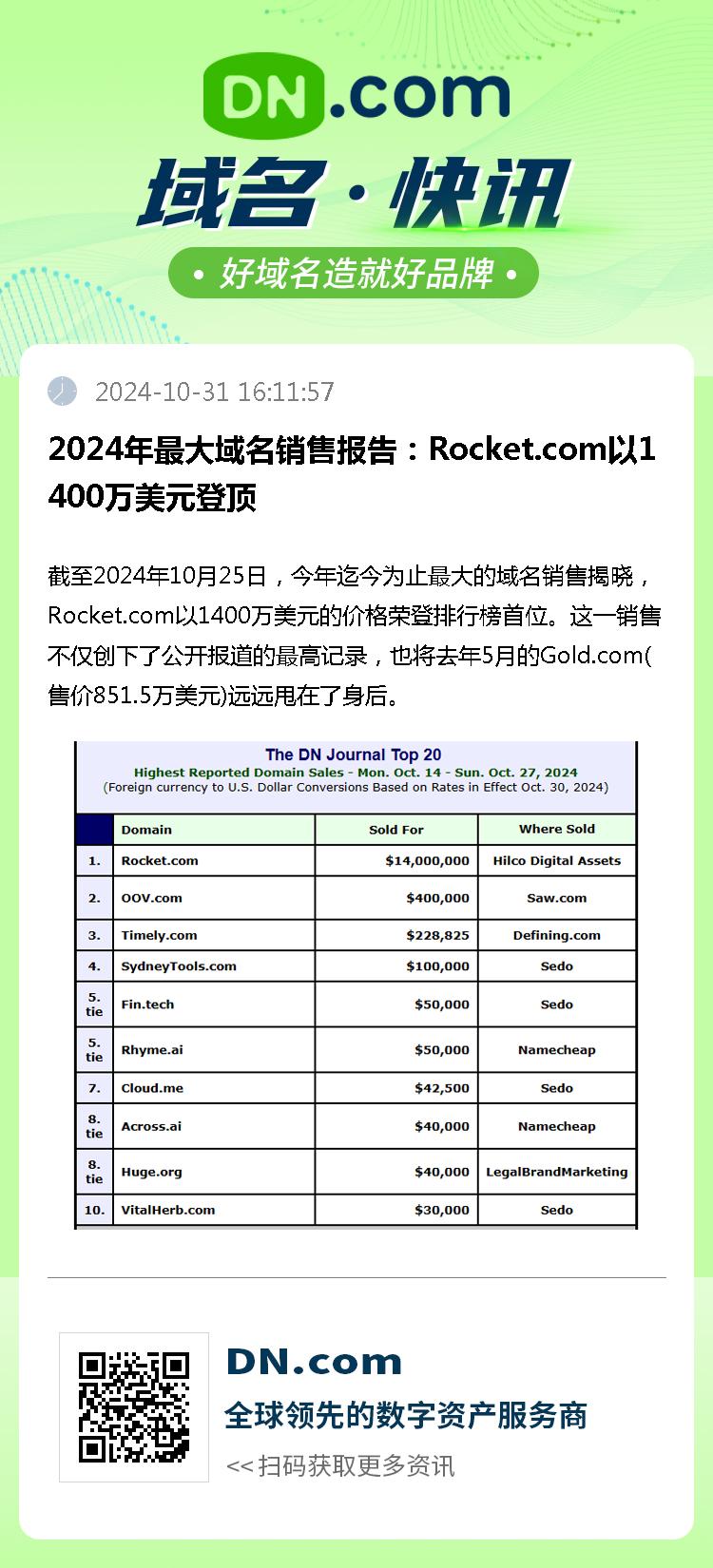 2024年最大域名销售报告：Rocket.com以1400万美元登顶