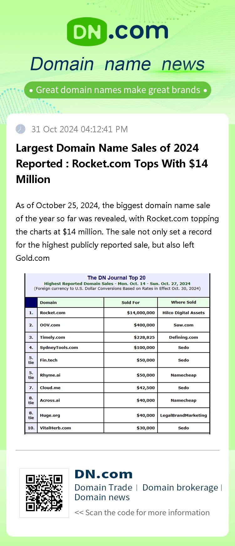 Largest Domain Name Sales of 2024 Reported : Rocket.com Tops With $14 Million