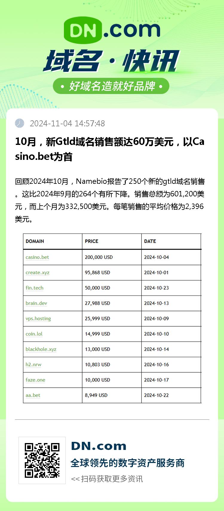 10月，新Gtld域名销售额达60万美元，以Casino.bet为首