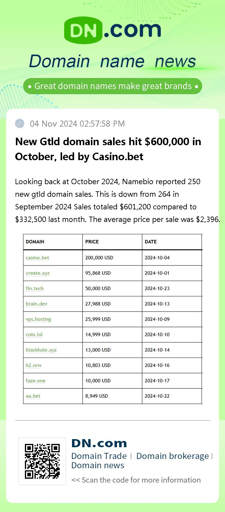 New Gtld domain sales hit $600,000 in October, led by Casino.bet