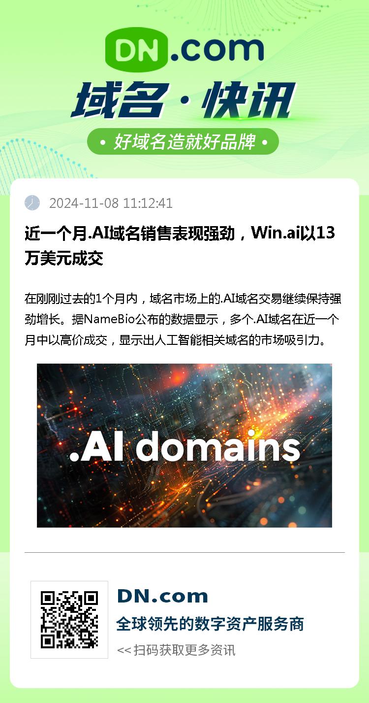 近一个月.AI域名销售表现强劲，Win.ai以13万美元成交