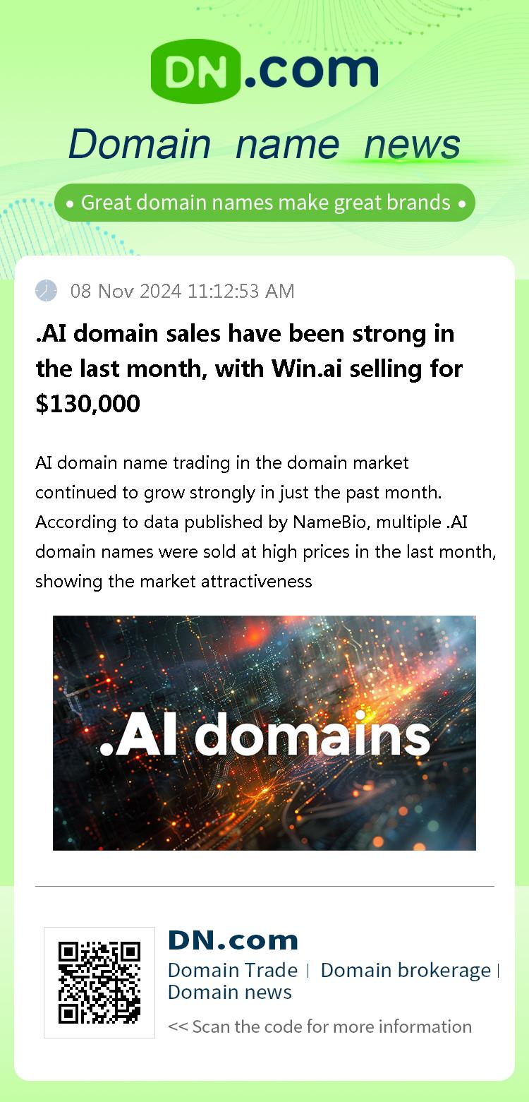 .AI domain sales have been strong in the last month, with Win.ai selling for $130,000