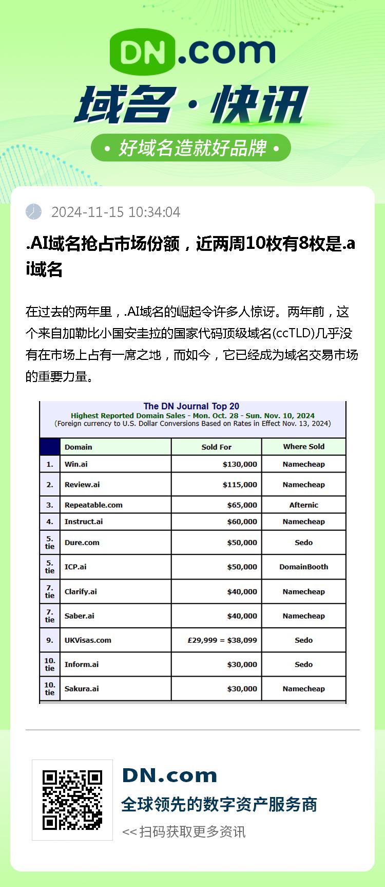 .AI域名抢占市场份额，近两周10枚有8枚是.ai域名