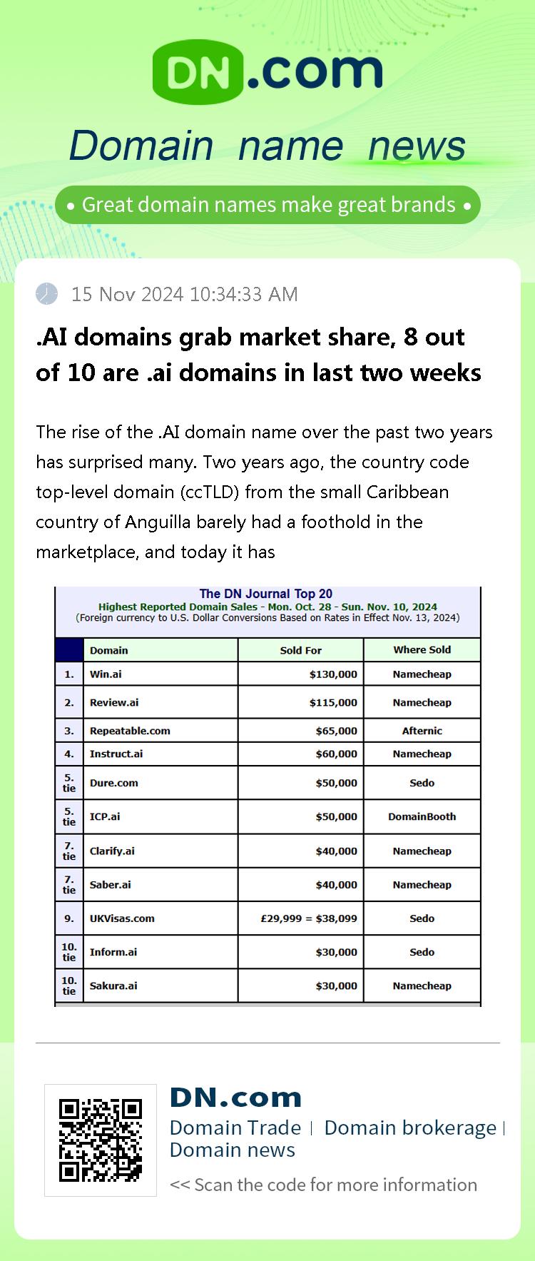 .AI domains grab market share, 8 out of 10 are .ai domains in last two weeks