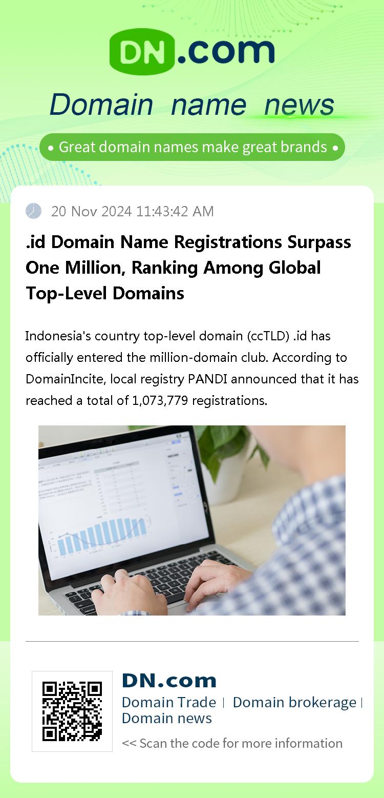 .id Domain Name Registrations Surpass One Million, Ranking Among Global Top-Level Domains