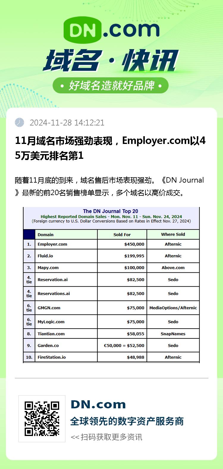 11月域名市场强劲表现，Employer.com以45万美元排名第1