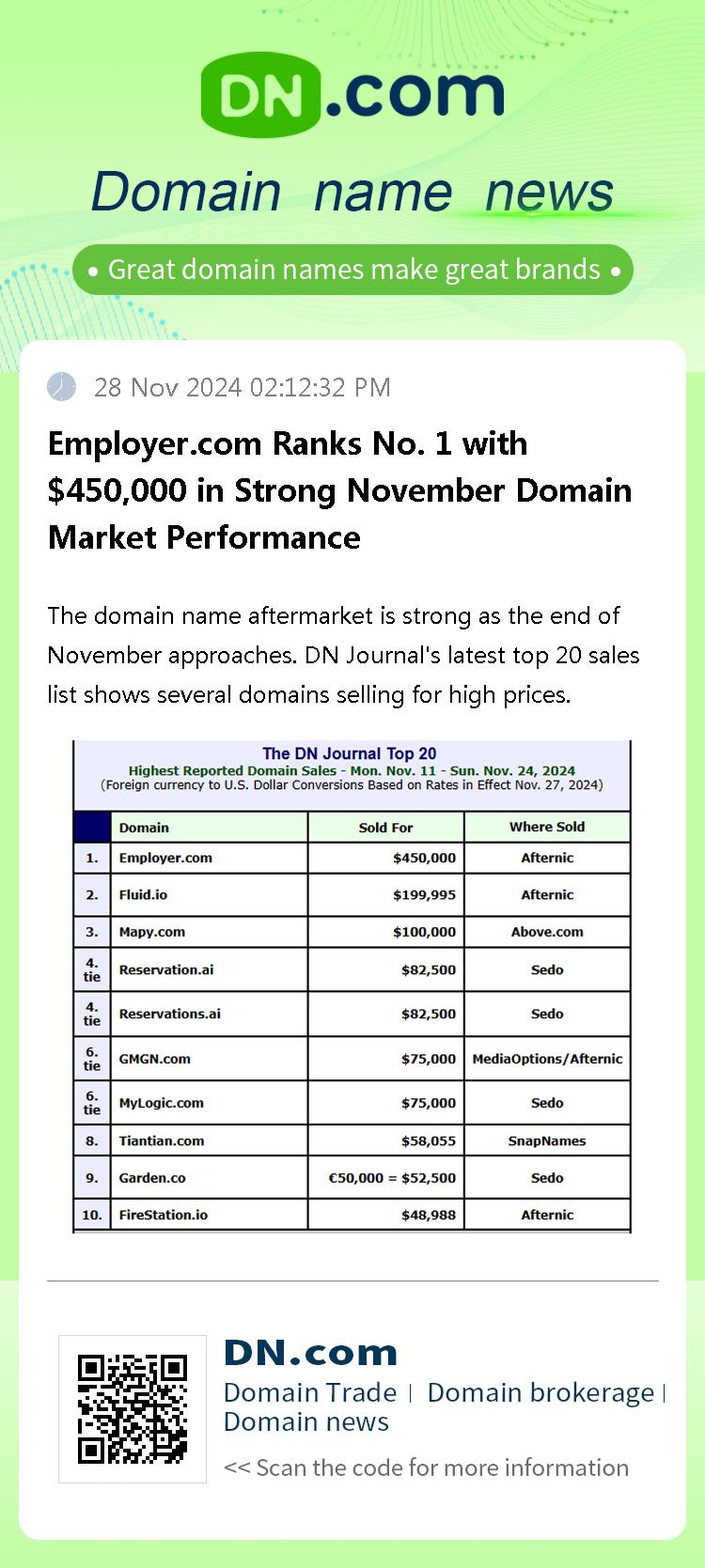 Employer.com Ranks No. 1 with $450,000 in Strong November Domain Market Performance