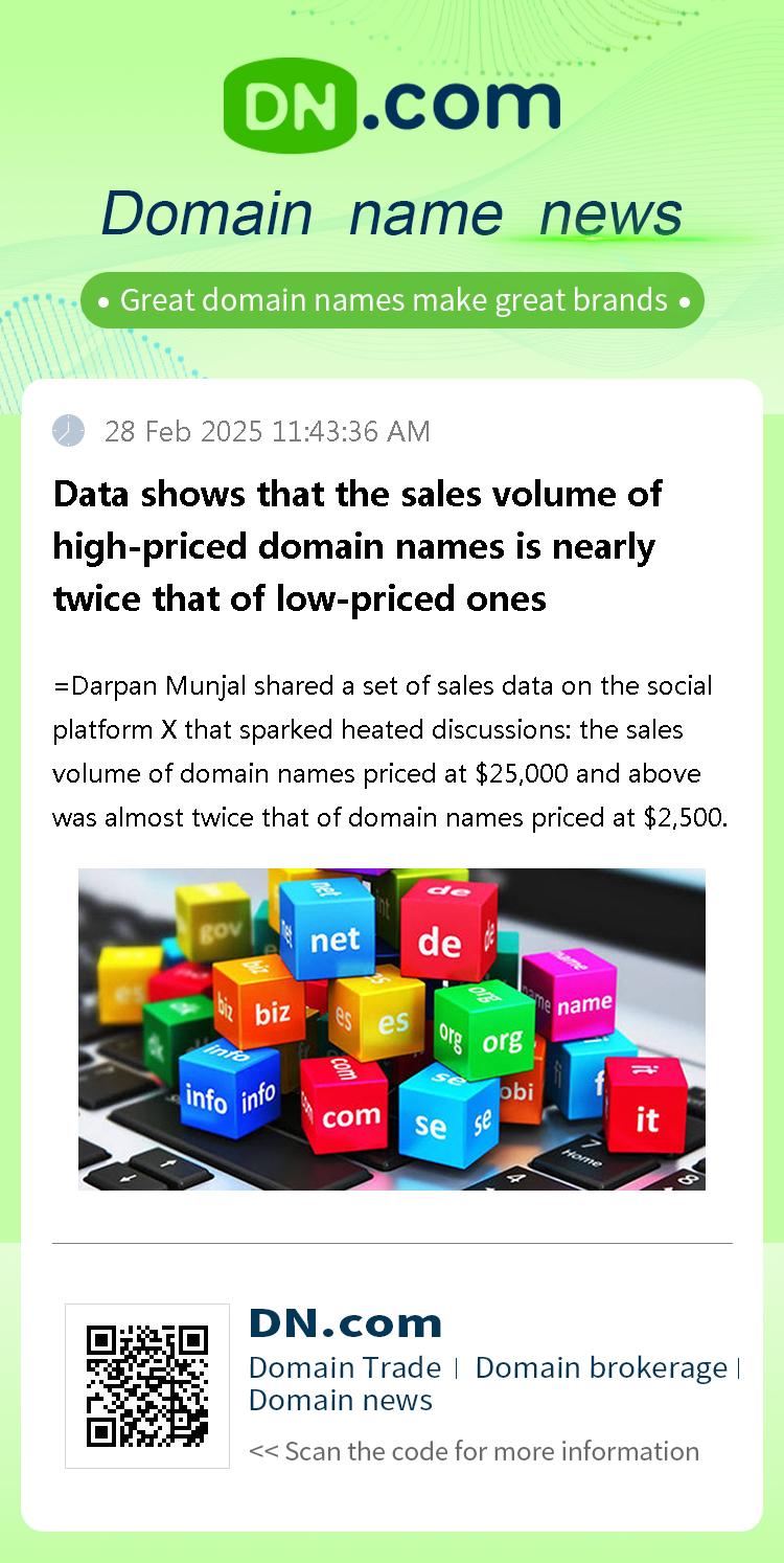 Data shows that the sales volume of high-priced domain names is nearly twice that of low-priced ones