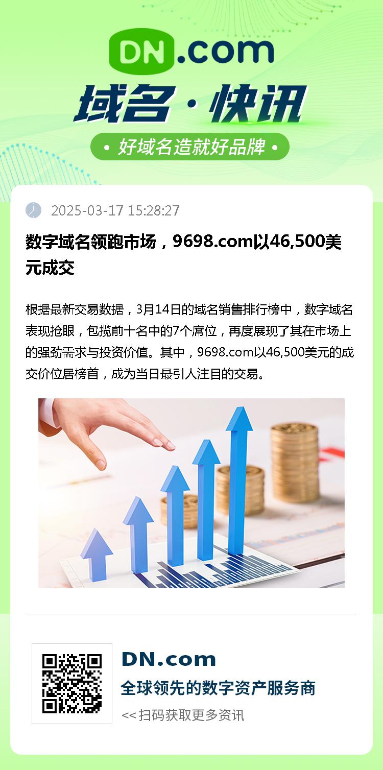 数字域名领跑市场，9698.com以46,500美元成交