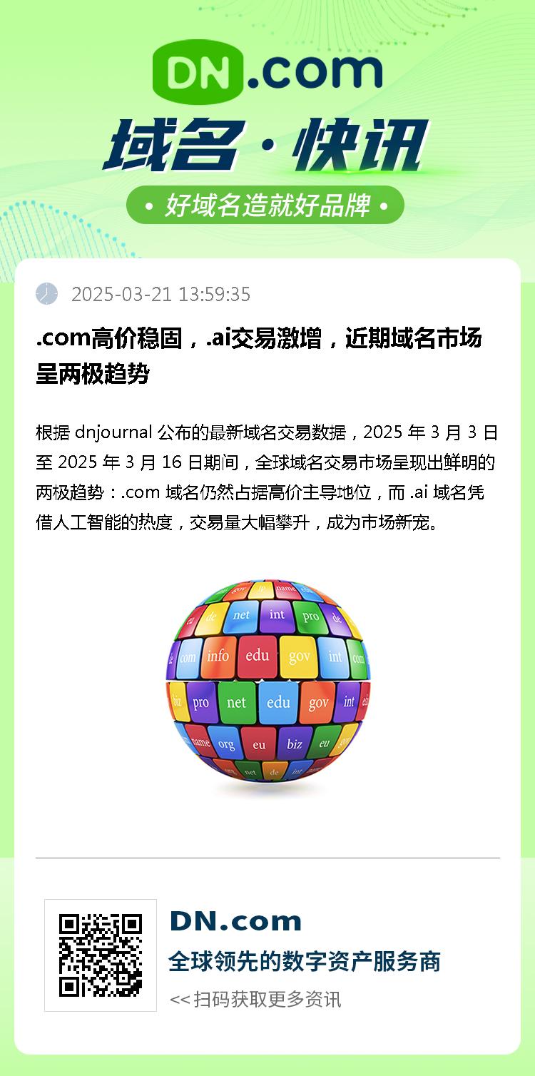 .com高价稳固，.ai交易激增，近期域名市场呈两极趋势