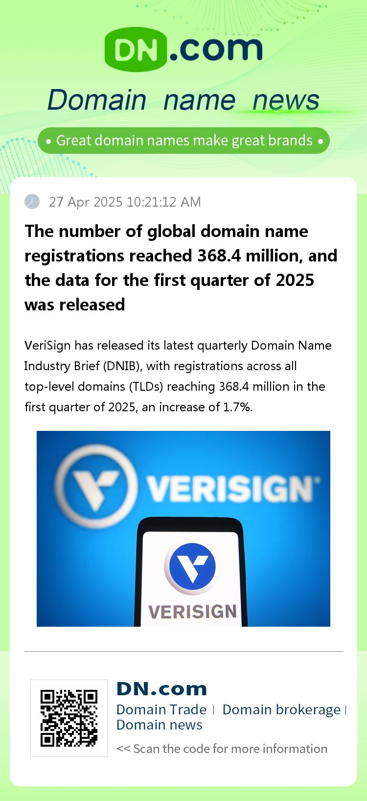 The number of global domain name registrations reached 368.4 million, and the data for the first quarter of 2025 was released