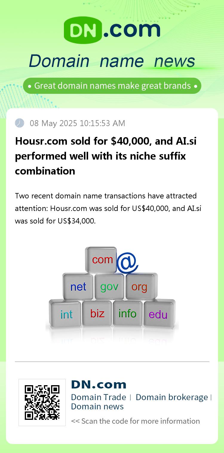 Housr.com sold for $40,000, and AI.si performed well with its niche suffix combination