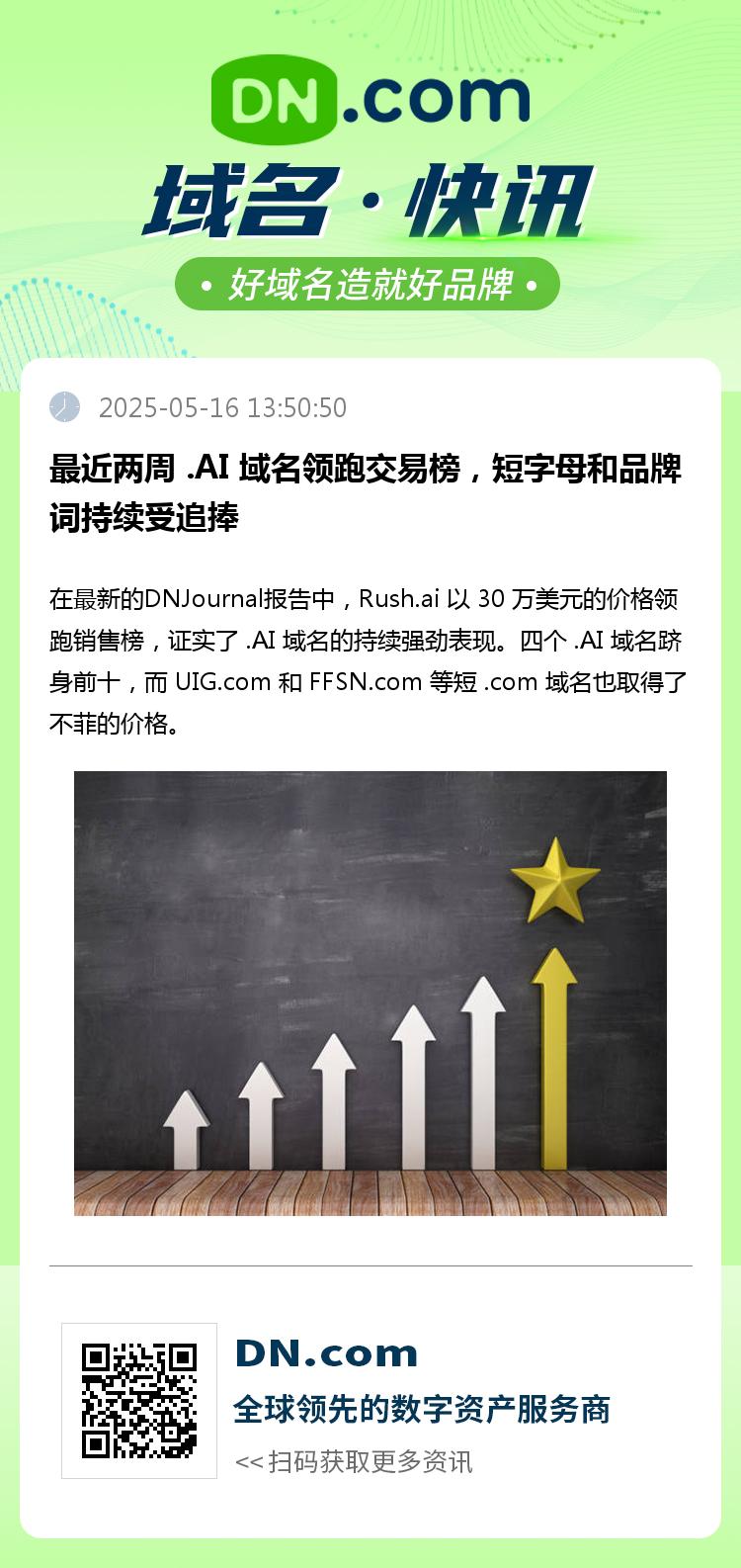 最近两周 .AI 域名领跑交易榜，短字母和品牌词持续受追捧