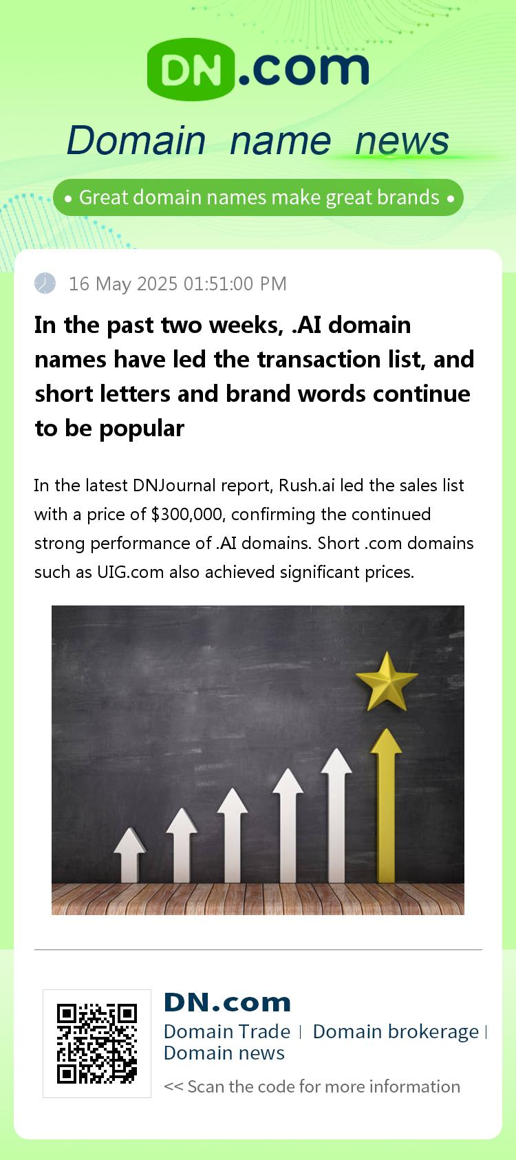 In the past two weeks, .AI domain names have led the transaction list, and short letters and brand words continue to be popular
