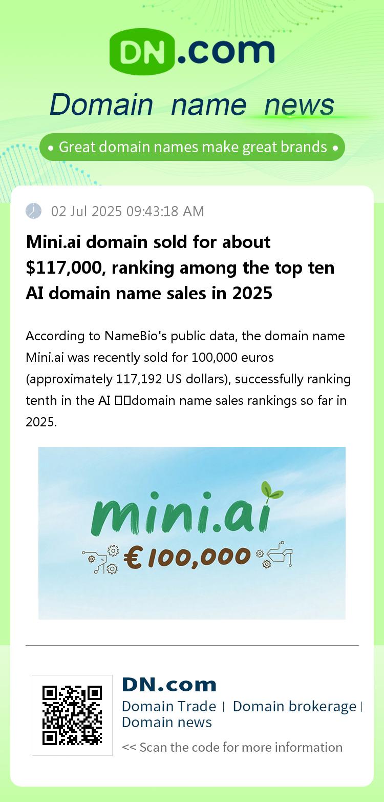 Mini.ai domain sold for about $117,000, ranking among the top ten AI domain name sales in 2025