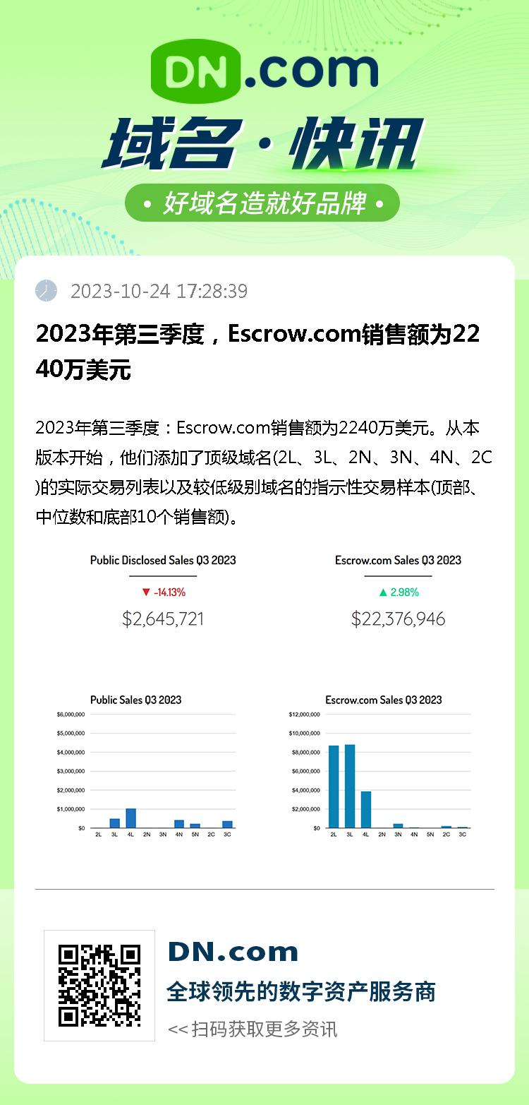 2023年第三季度，Escrow.com销售额为2240万美元