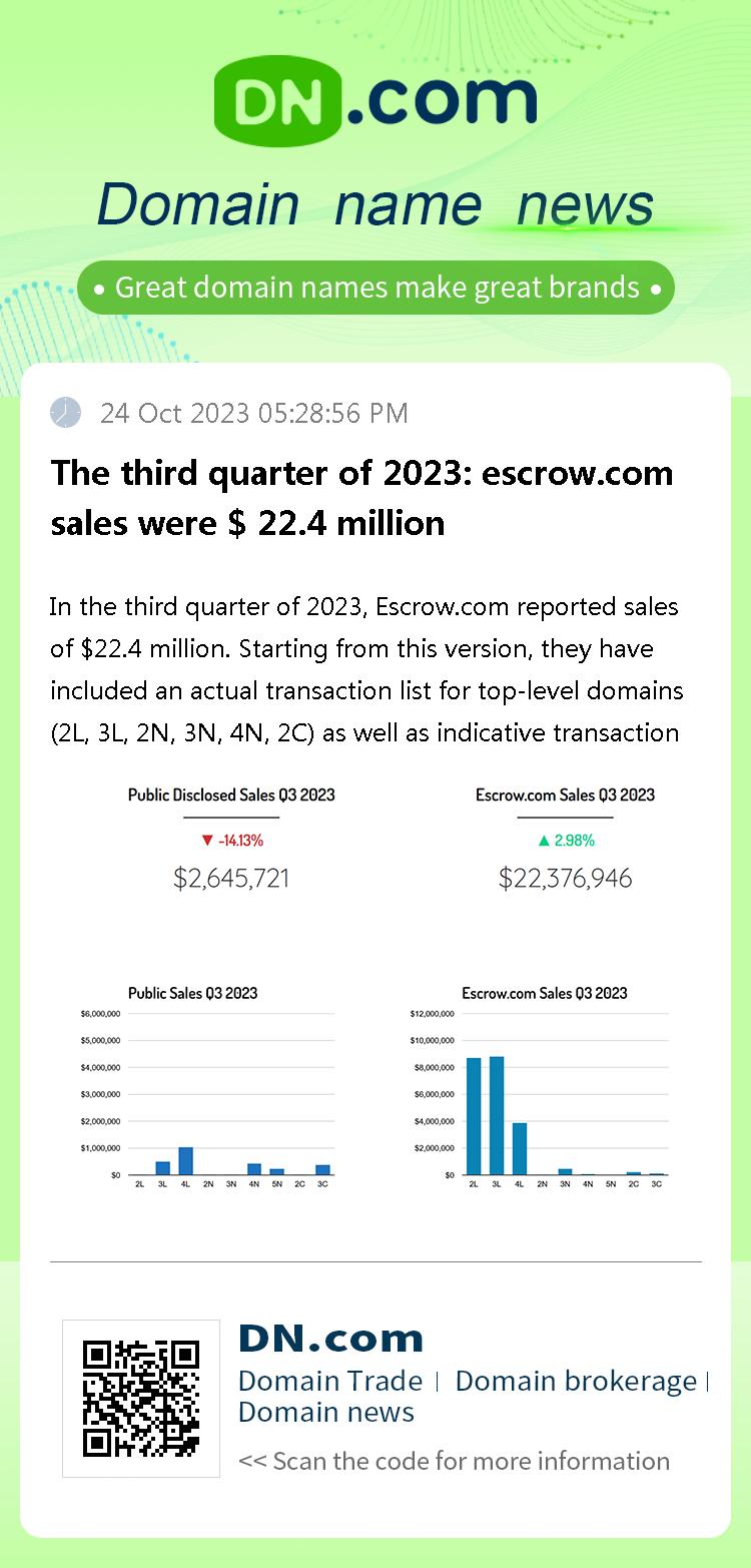 The third quarter of 2023: escrow.com sales were $ 22.4 million