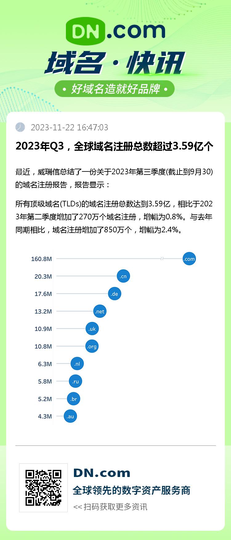 2023年Q3，全球域名注册总数超过3.59亿个