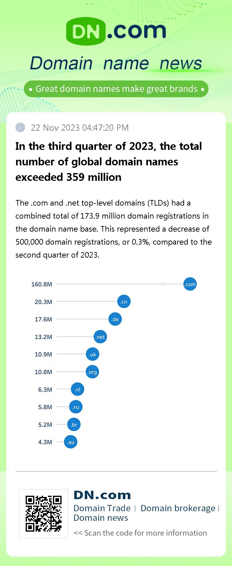 In the third quarter of 2023, the total number of global domain names exceeded 359 million
