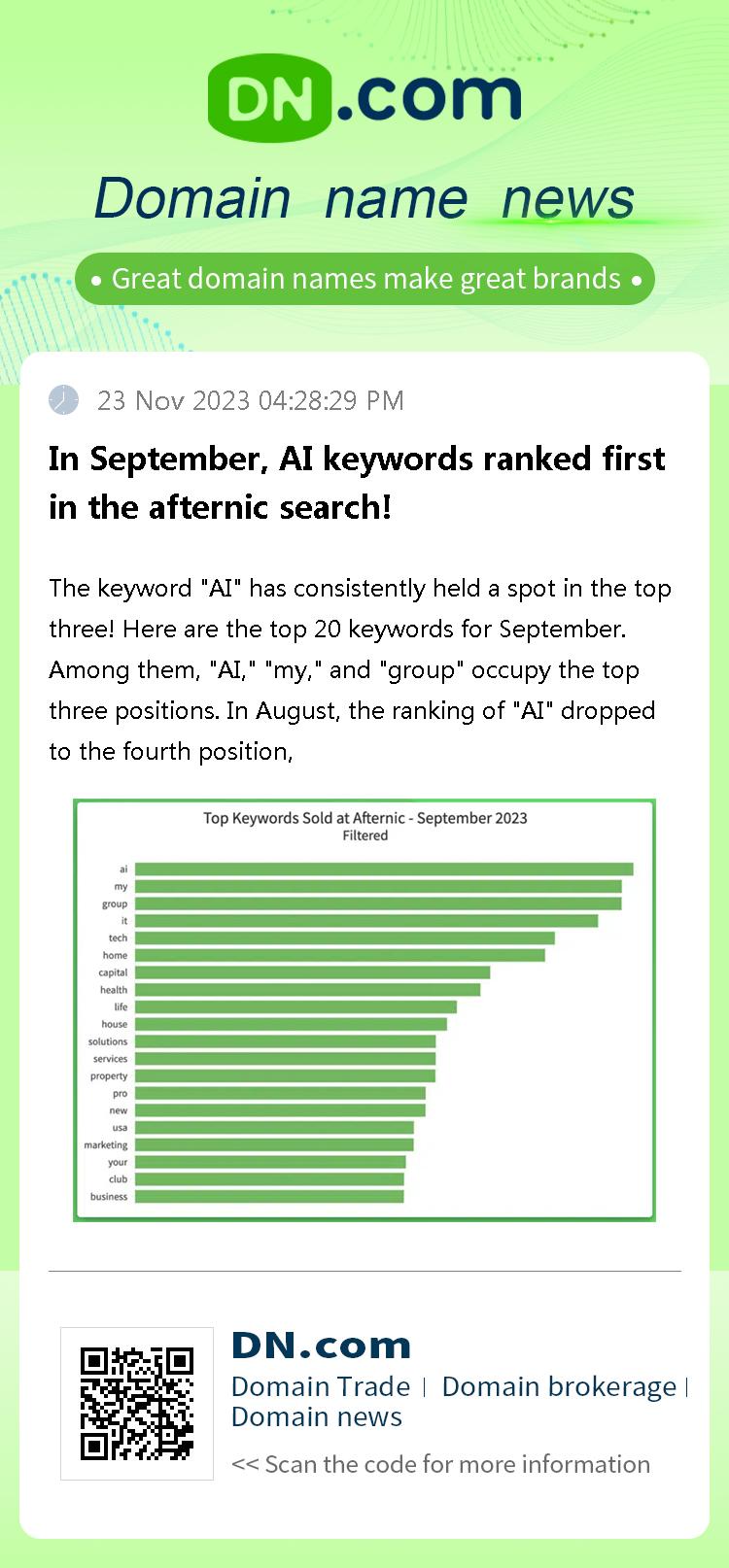 In September, AI keywords ranked first in the afternic search!