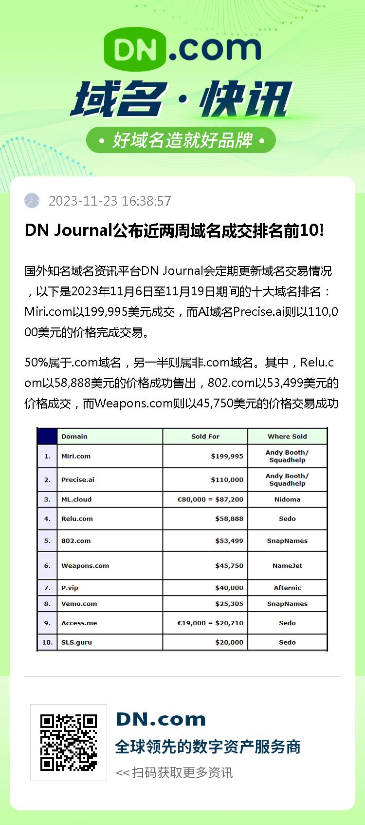 DN Journal公布近两周域名成交排名前10!