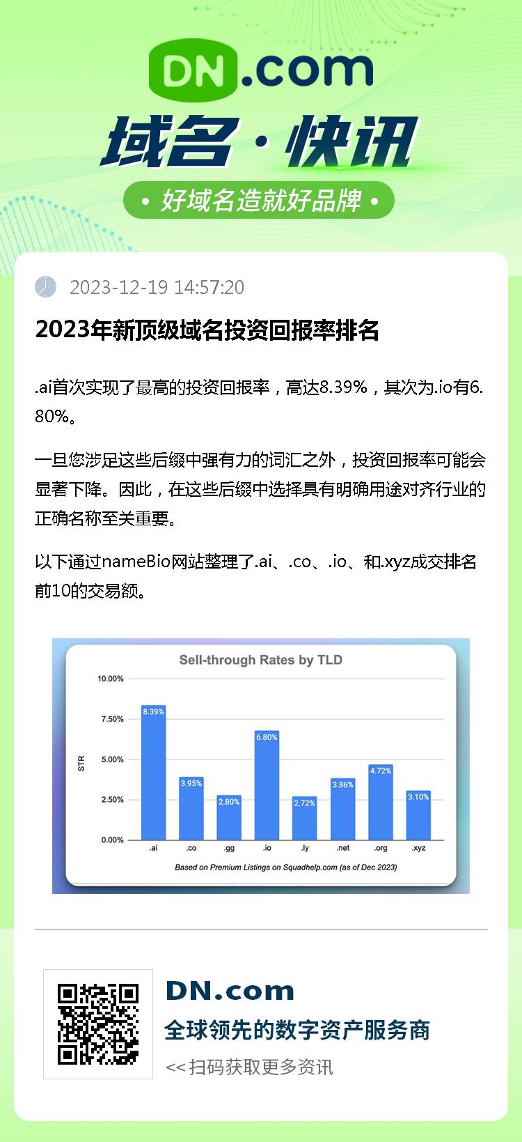 2023年新顶级域名投资回报率排名