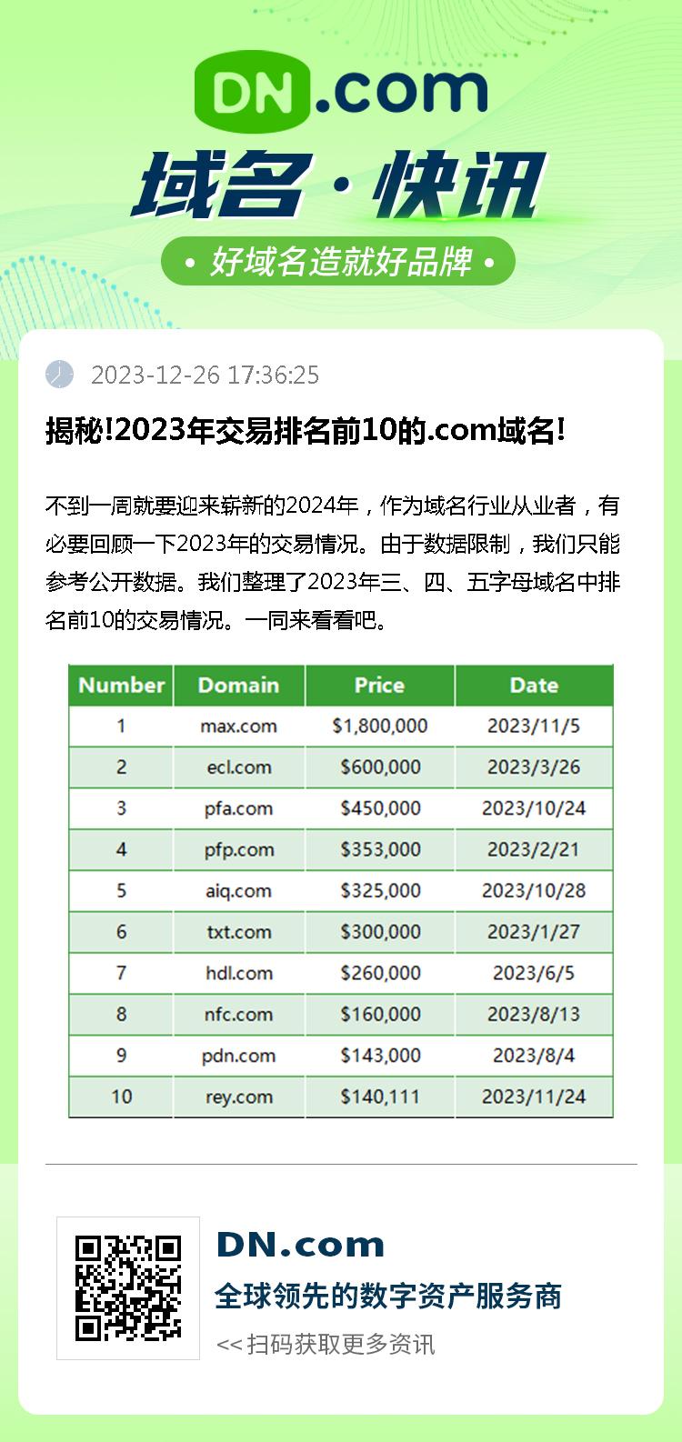 揭秘!2023年交易排名前10的.com域名!