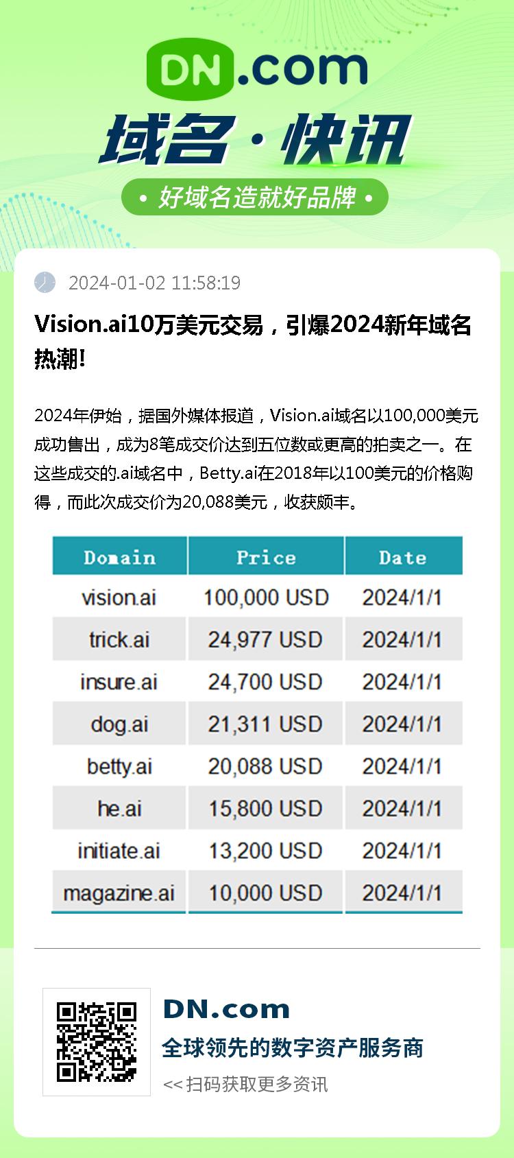 Vision.ai10万美元交易，引爆2024新年域名热潮!