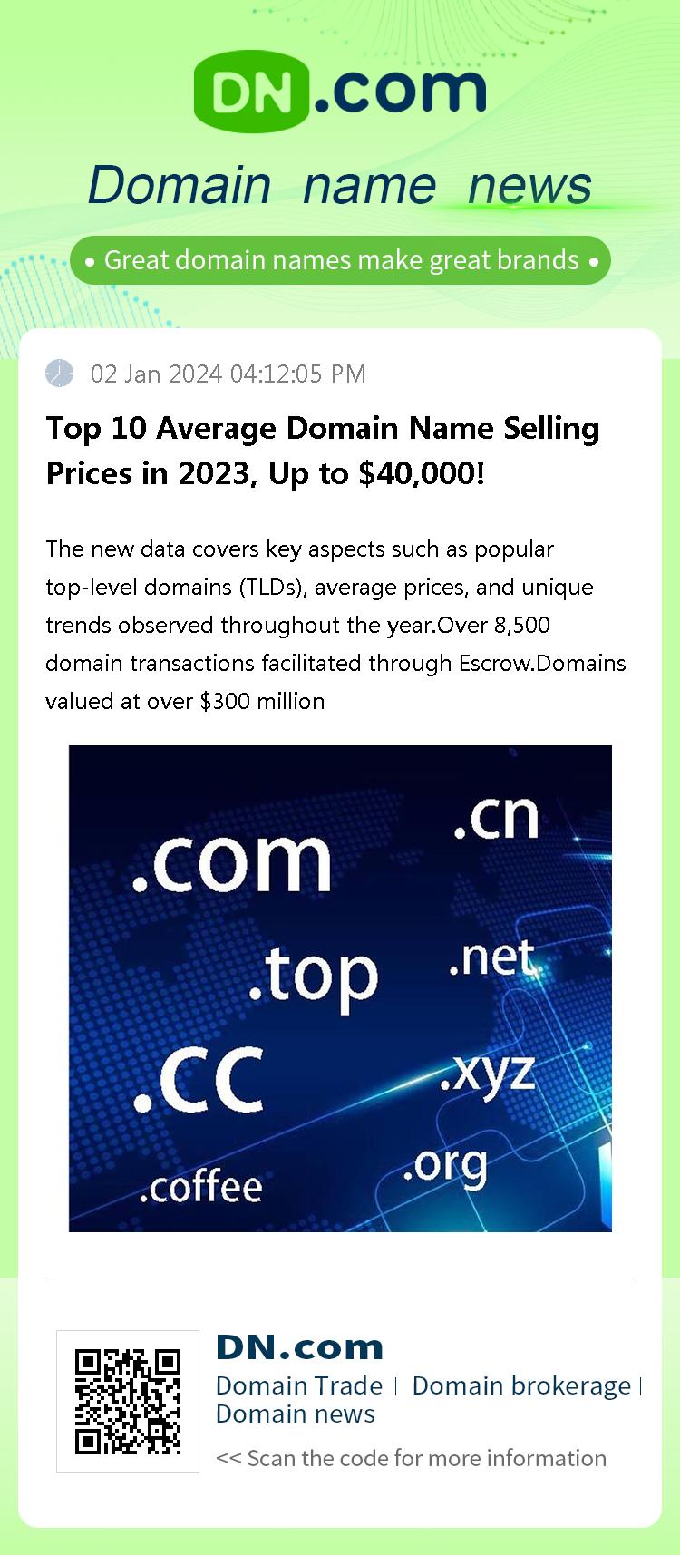 Top 10 Average Domain Name Selling Prices in 2023, Up to $40,000!