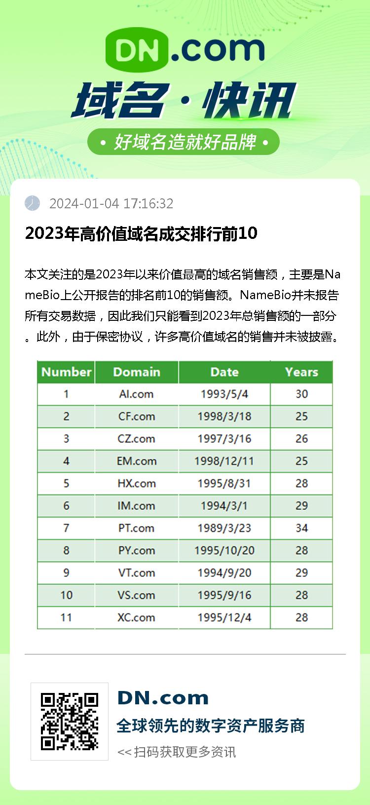 2023年高价值域名成交排行前10