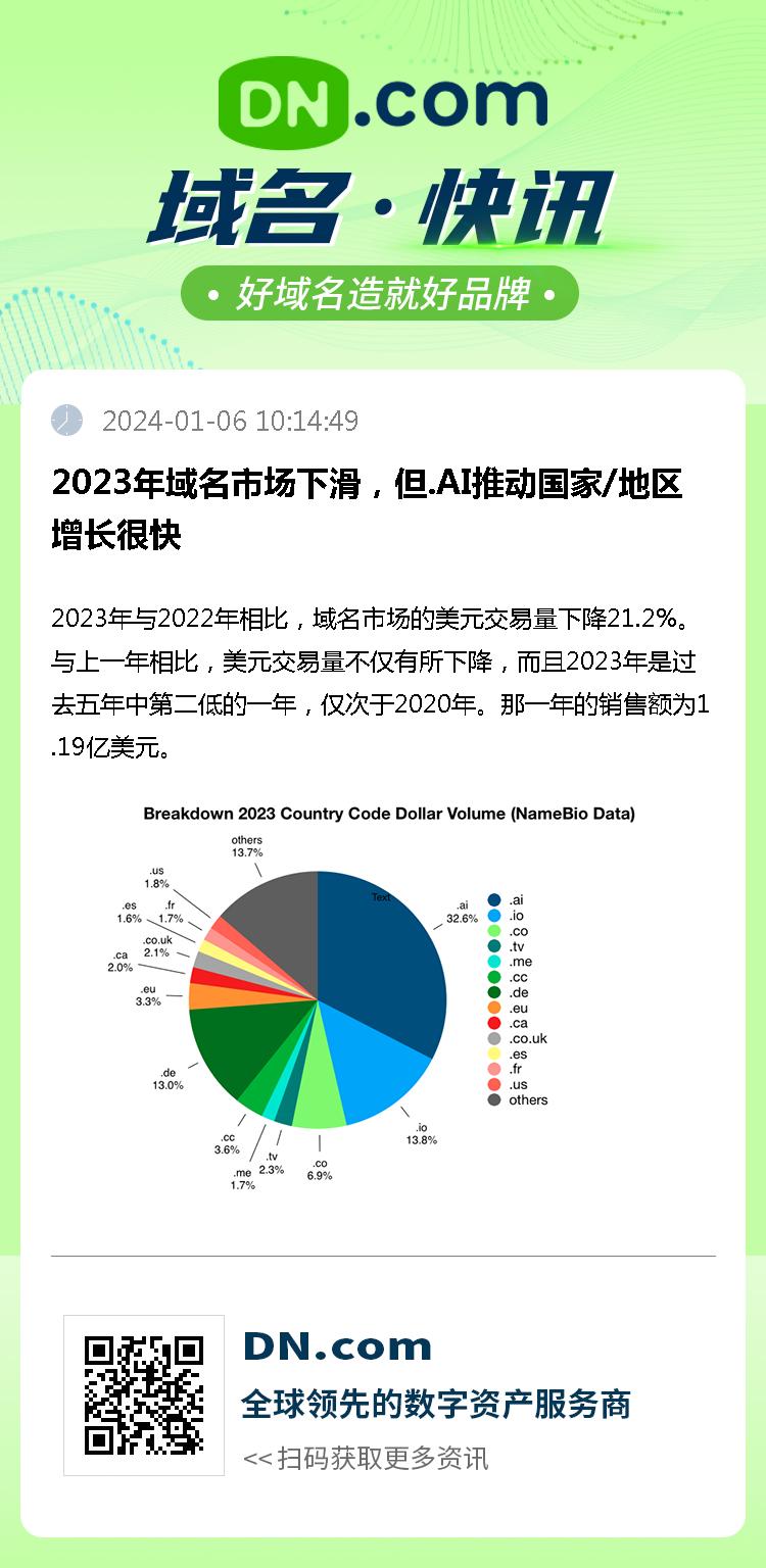 2023年域名市场下滑，但.AI推动国家/地区增长很快