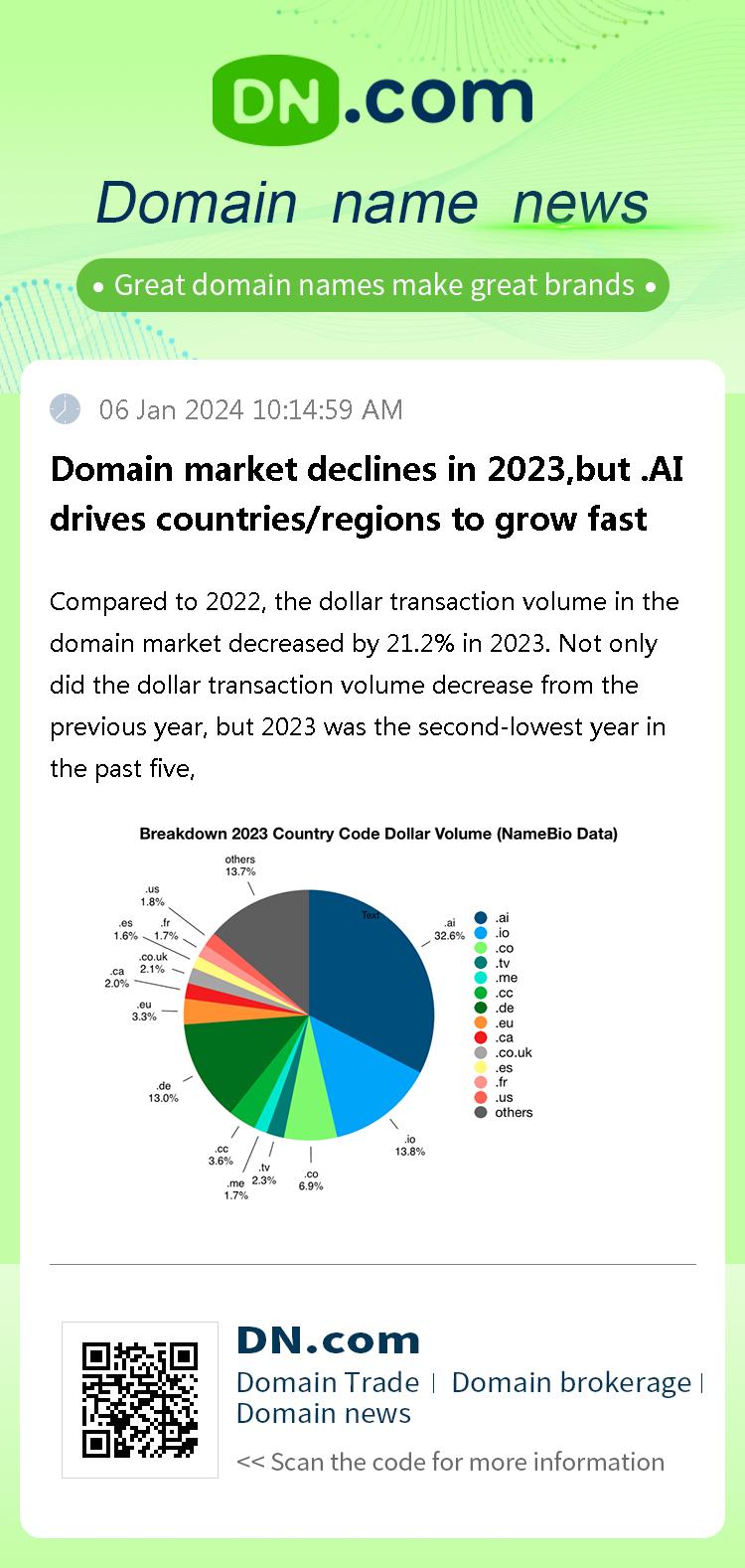 Domain market declines in 2023,but .AI drives countries/regions to grow fast