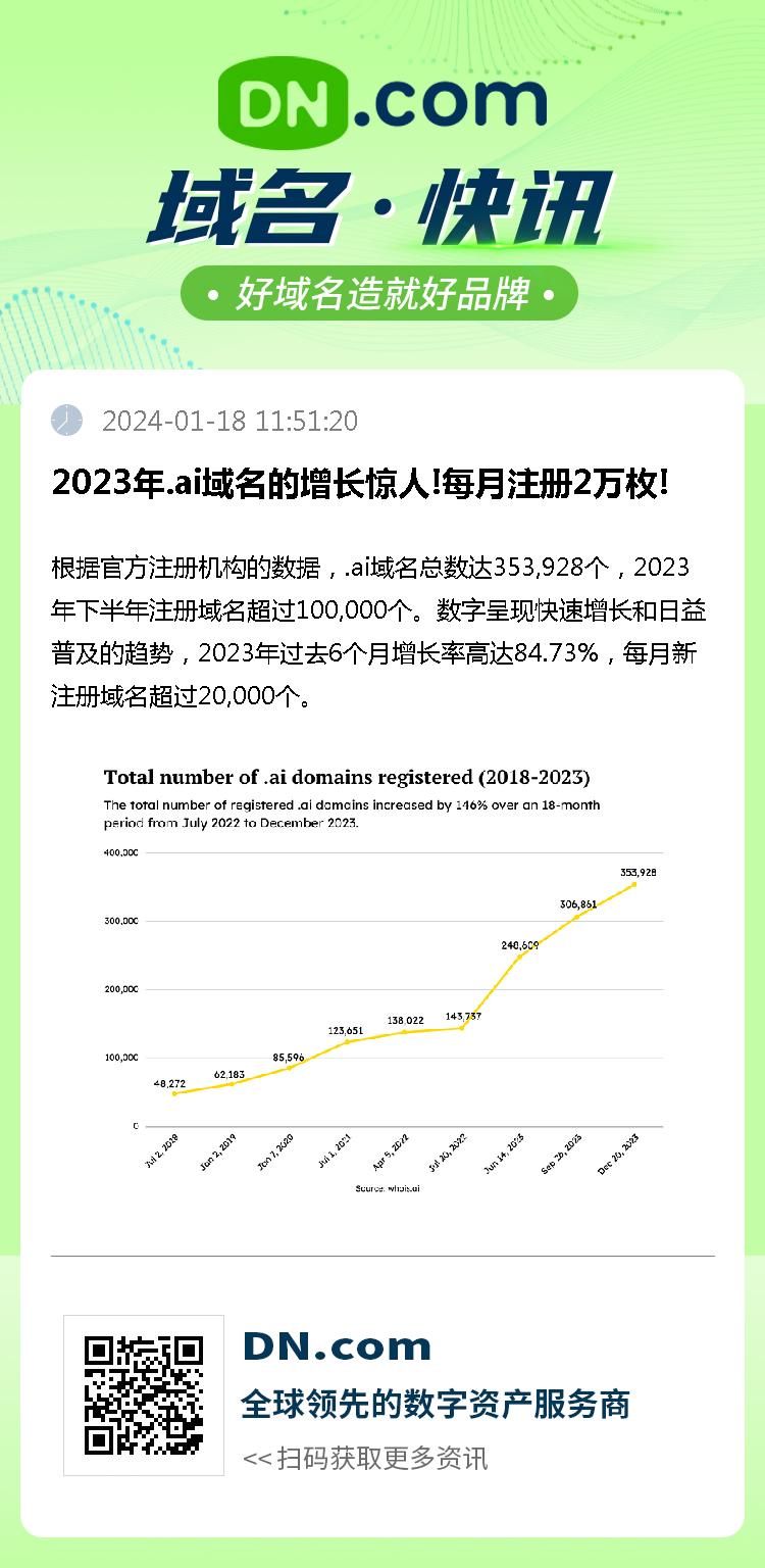 2023年.ai域名的增长惊人!每月注册2万枚!