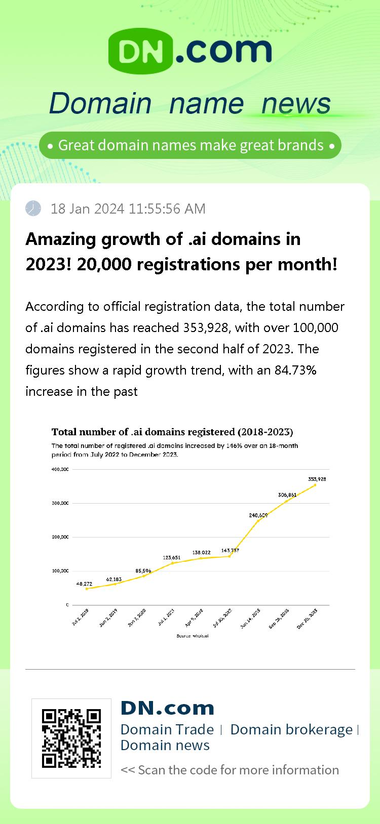 Amazing growth of .ai domains in 2023! 20,000 registrations per month!