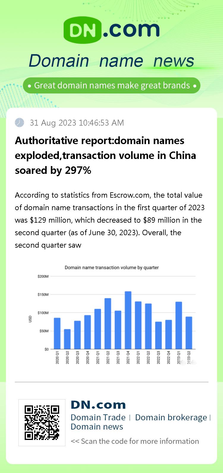 Authoritative report:domain names exploded,transaction volume in China soared by 297%
