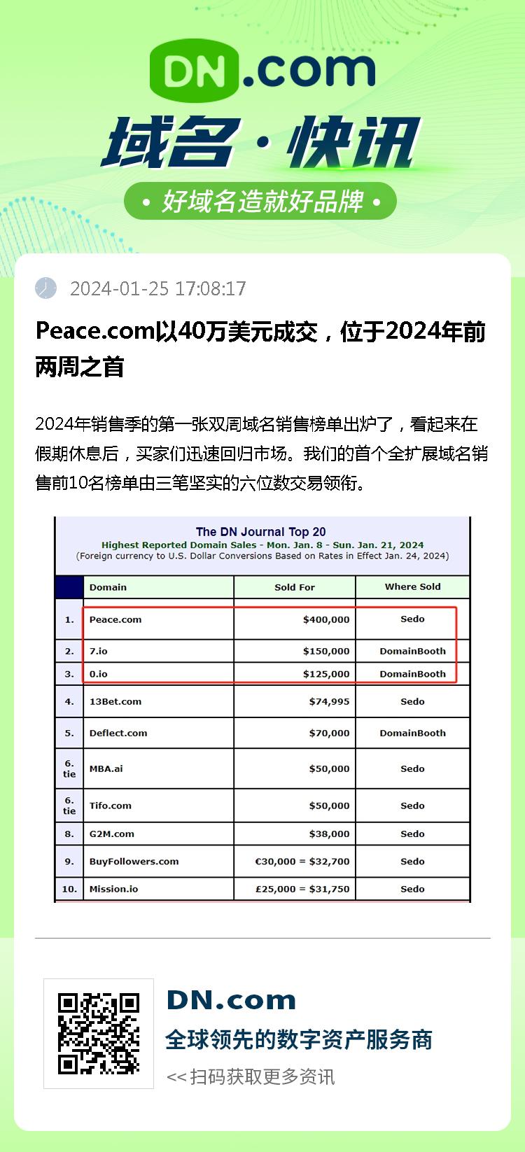 Peace.com以40万美元成交，位于2024年前两周之首