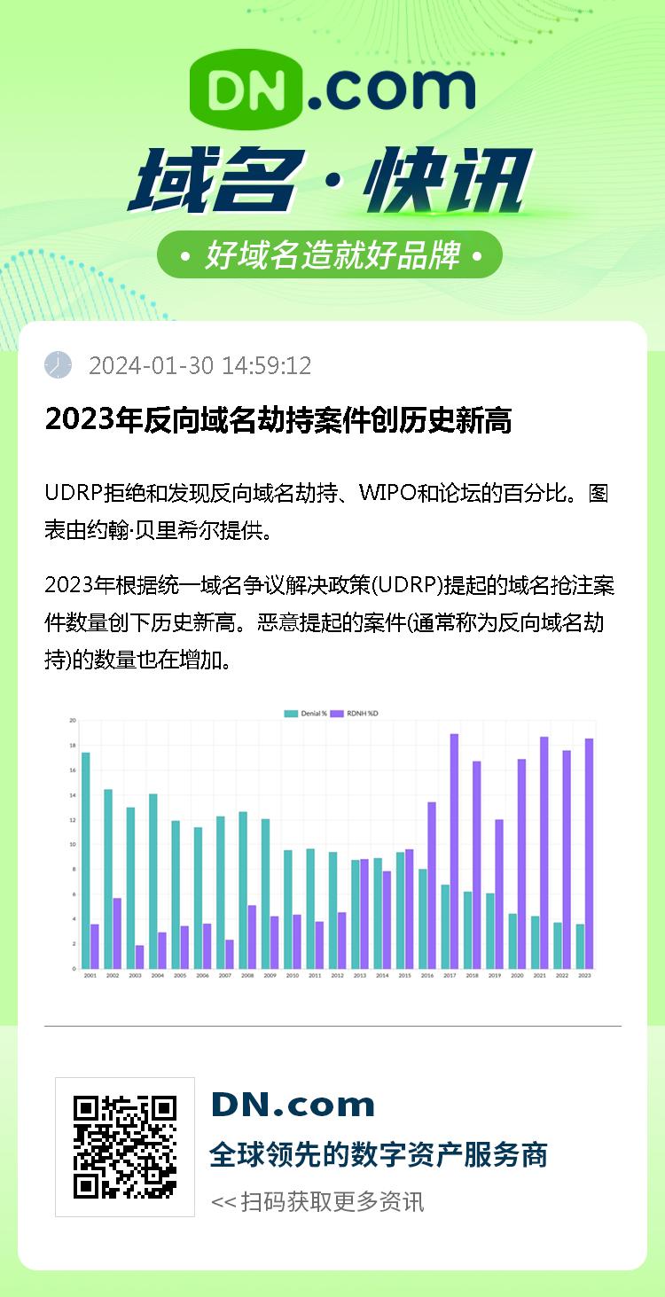 2023年反向域名劫持案件创历史新高