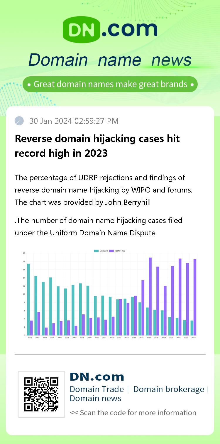 Reverse domain hijacking cases hit record high in 2023