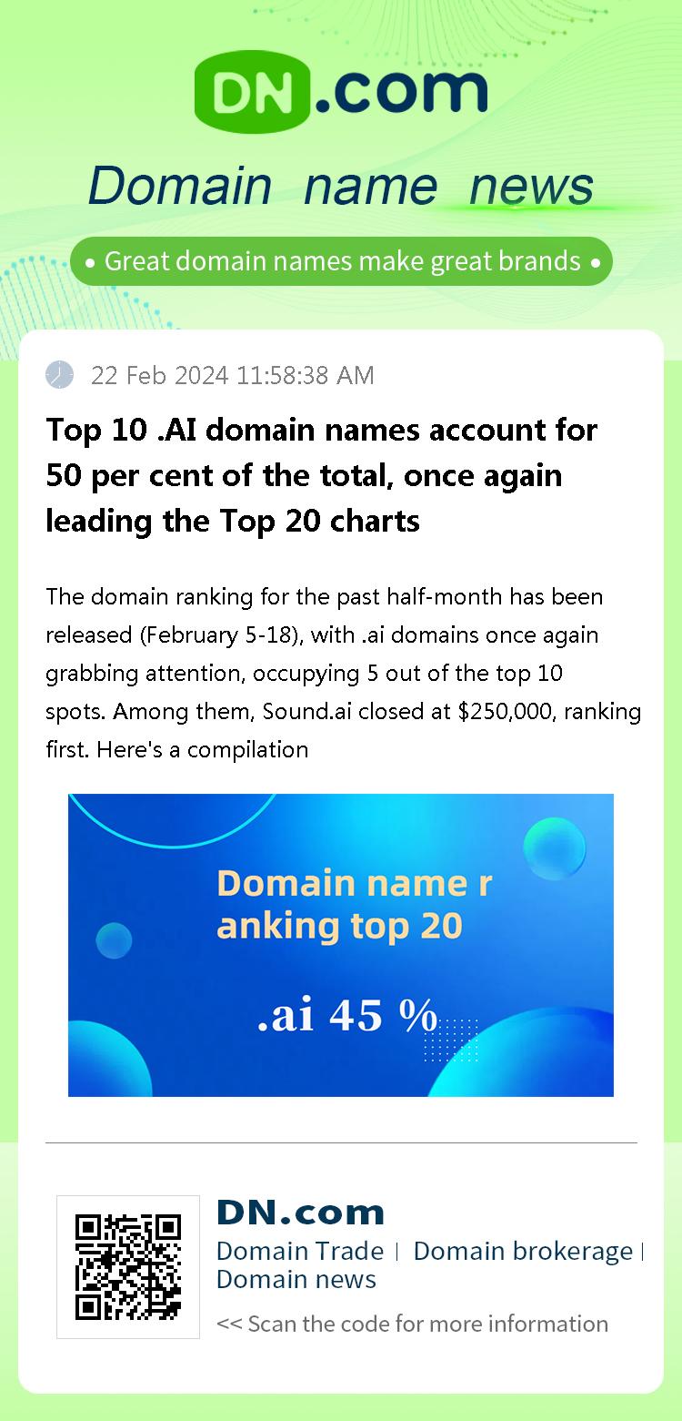 Top 10 .AI domain names account for 50 per cent of the total, once again leading the Top 20 charts