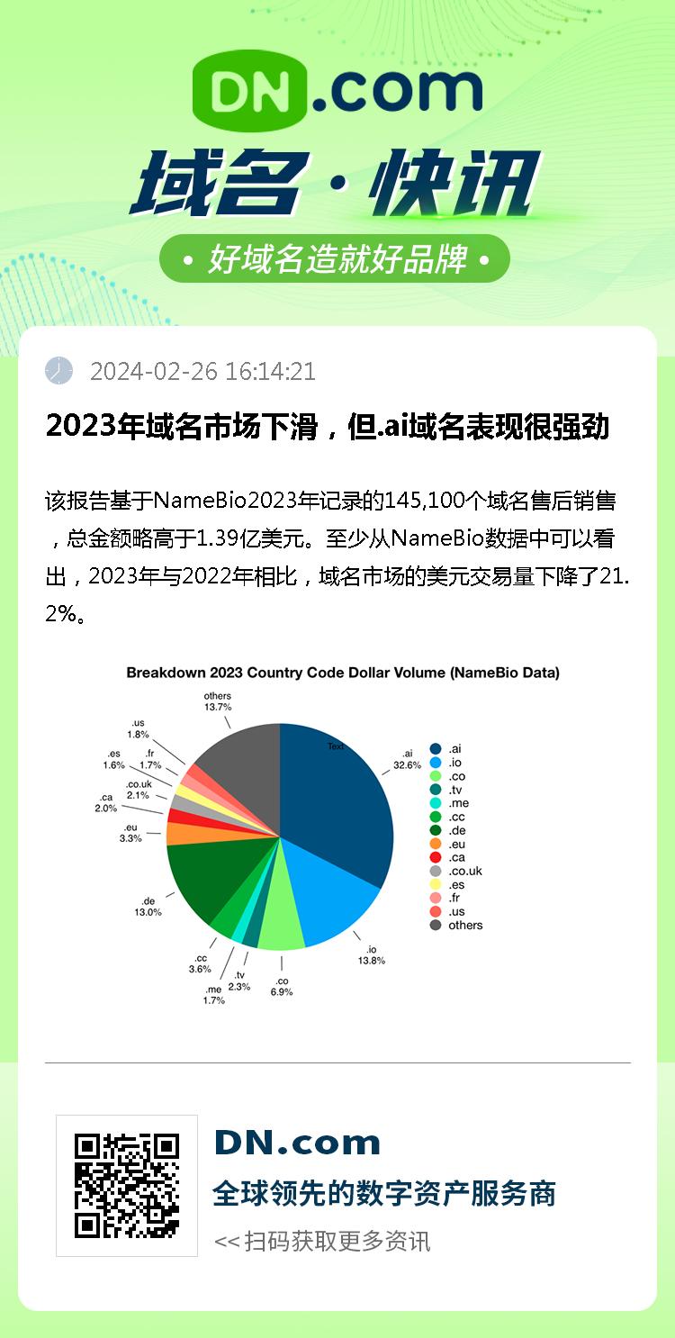 2023年域名市场下滑，但.ai域名表现很强劲