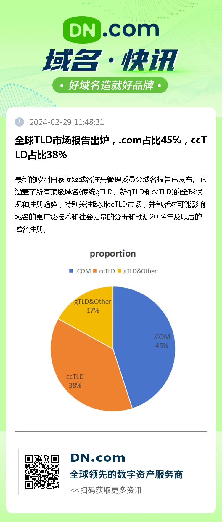 全球TLD市场报告出炉，.com占比45%，ccTLD占比38%