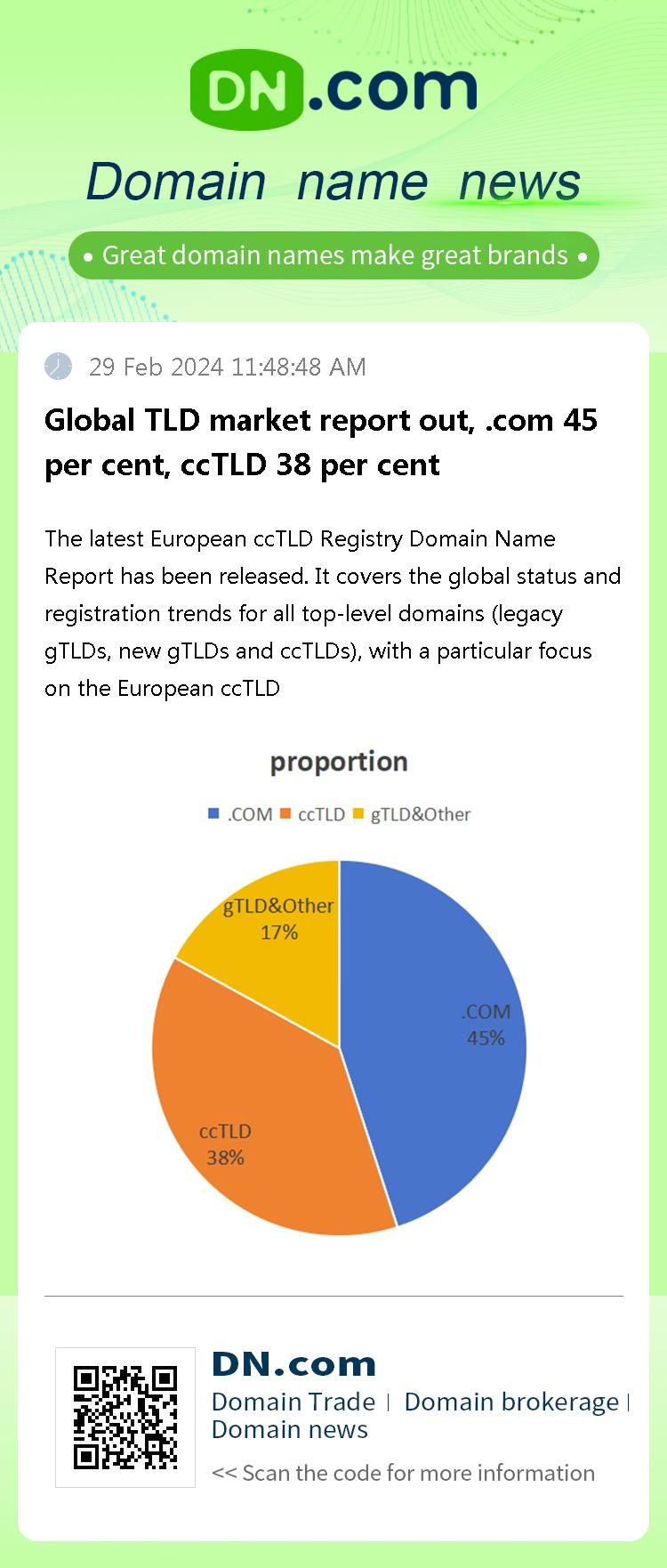 Global TLD market report out, .com 45 per cent, ccTLD 38 per cent