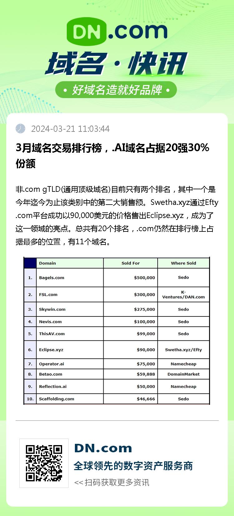 3月域名交易排行榜，.AI域名占据20强30%份额