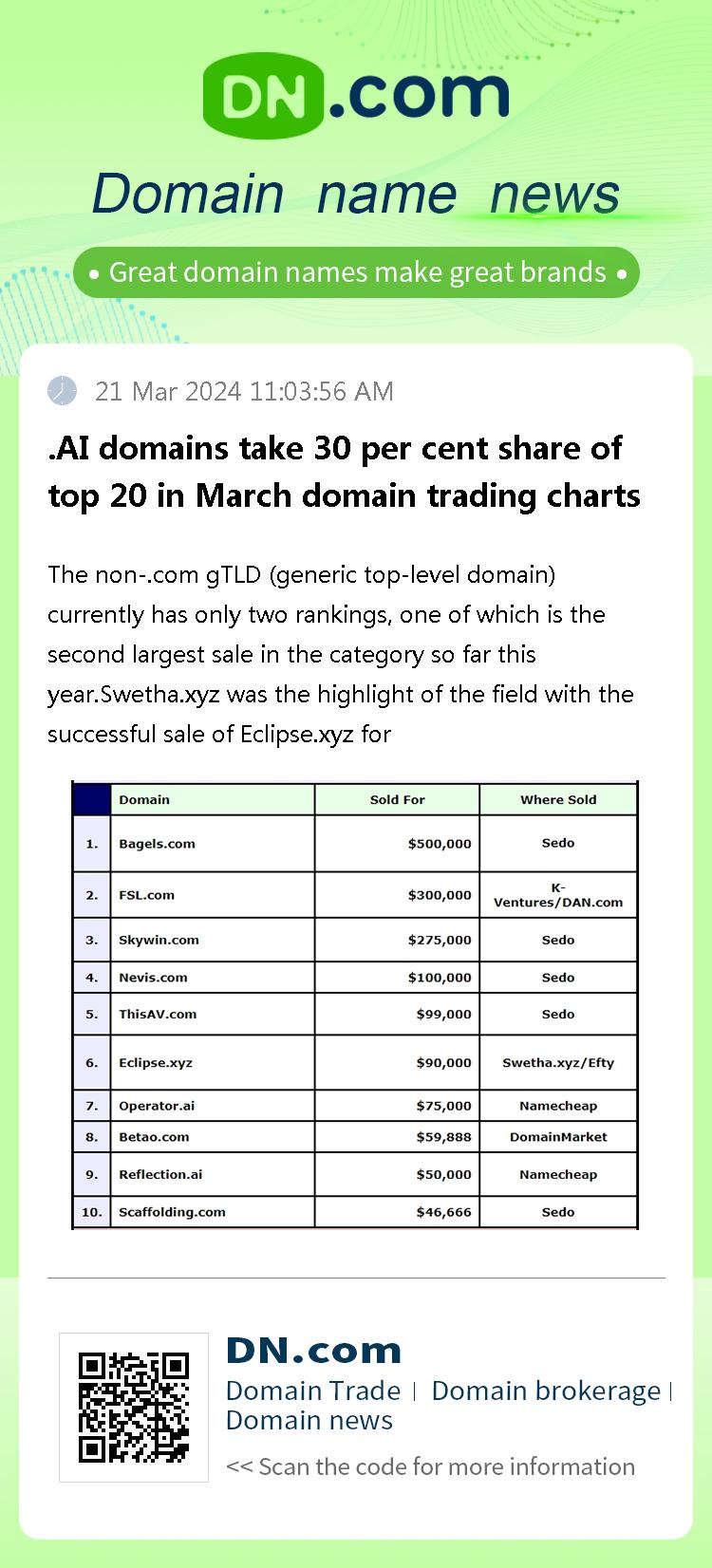 .AI domains take 30 per cent share of top 20 in March domain trading charts