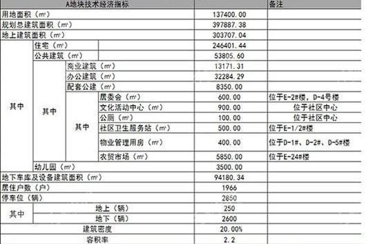 山水龙城山湖郡A地块指标